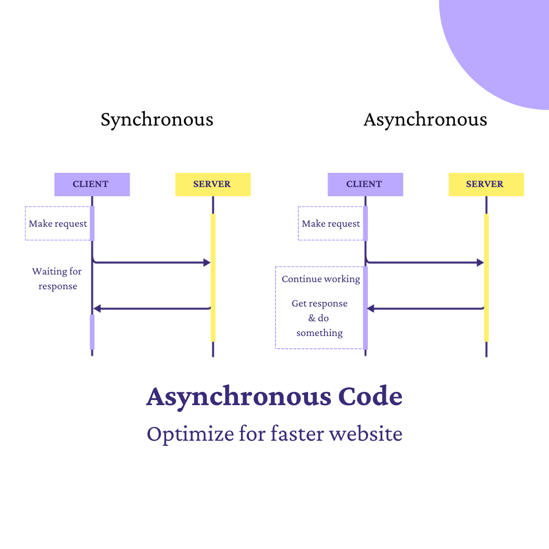 How Asynchronous Code Can Improve Website speed?