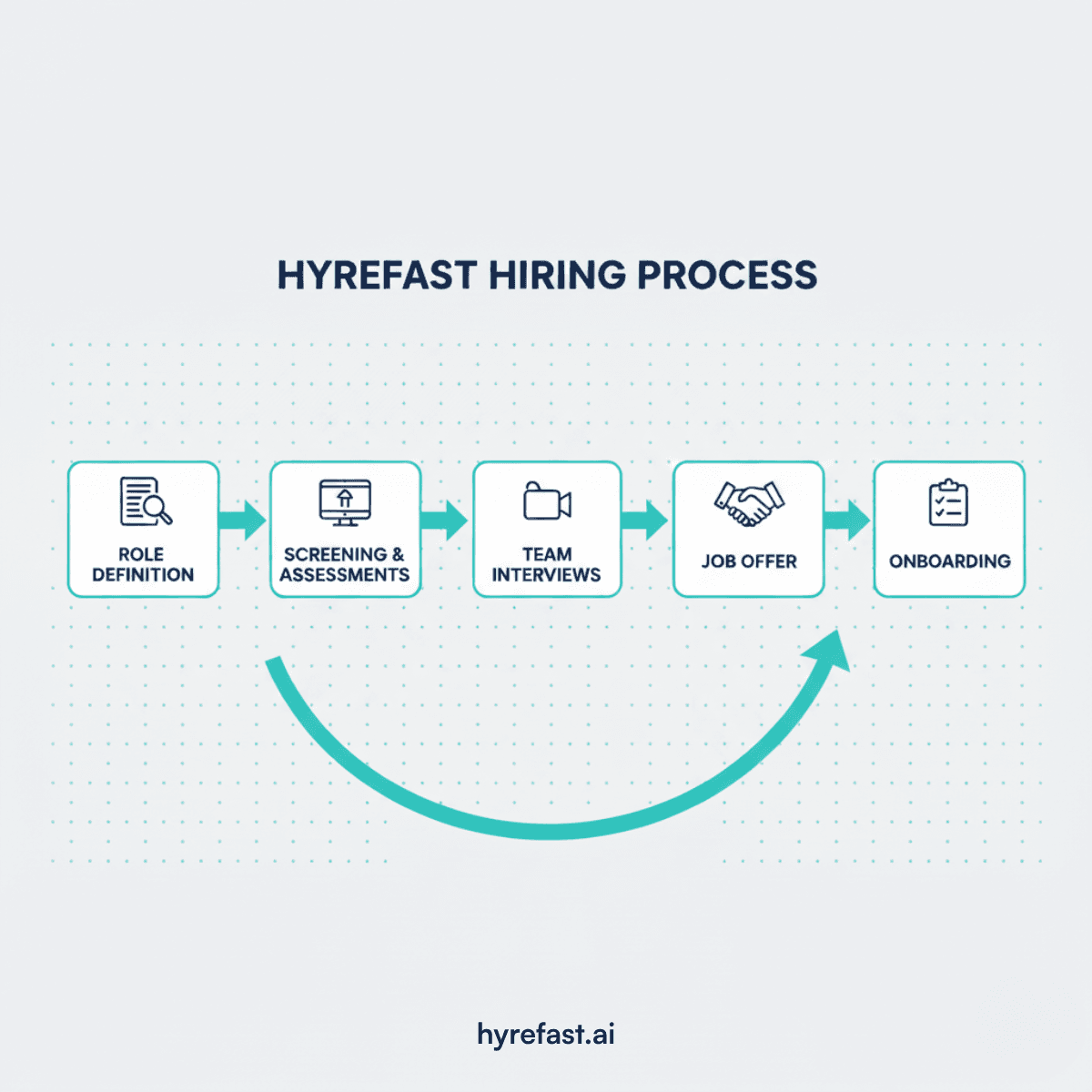 Flowchart showing hiring stages — Role → Screening → Interview → Offer → Onboard — with teal arrows on navy background.