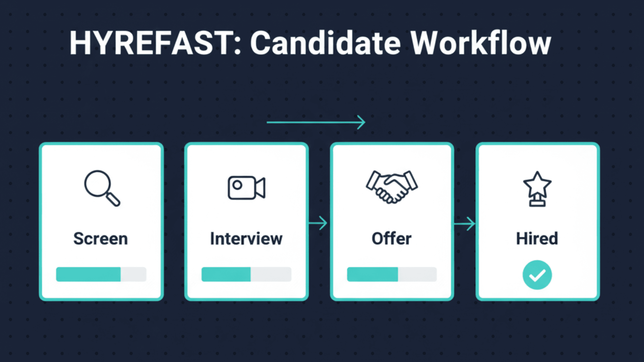 Workflow board showing candidate progress stages with teal arrows.