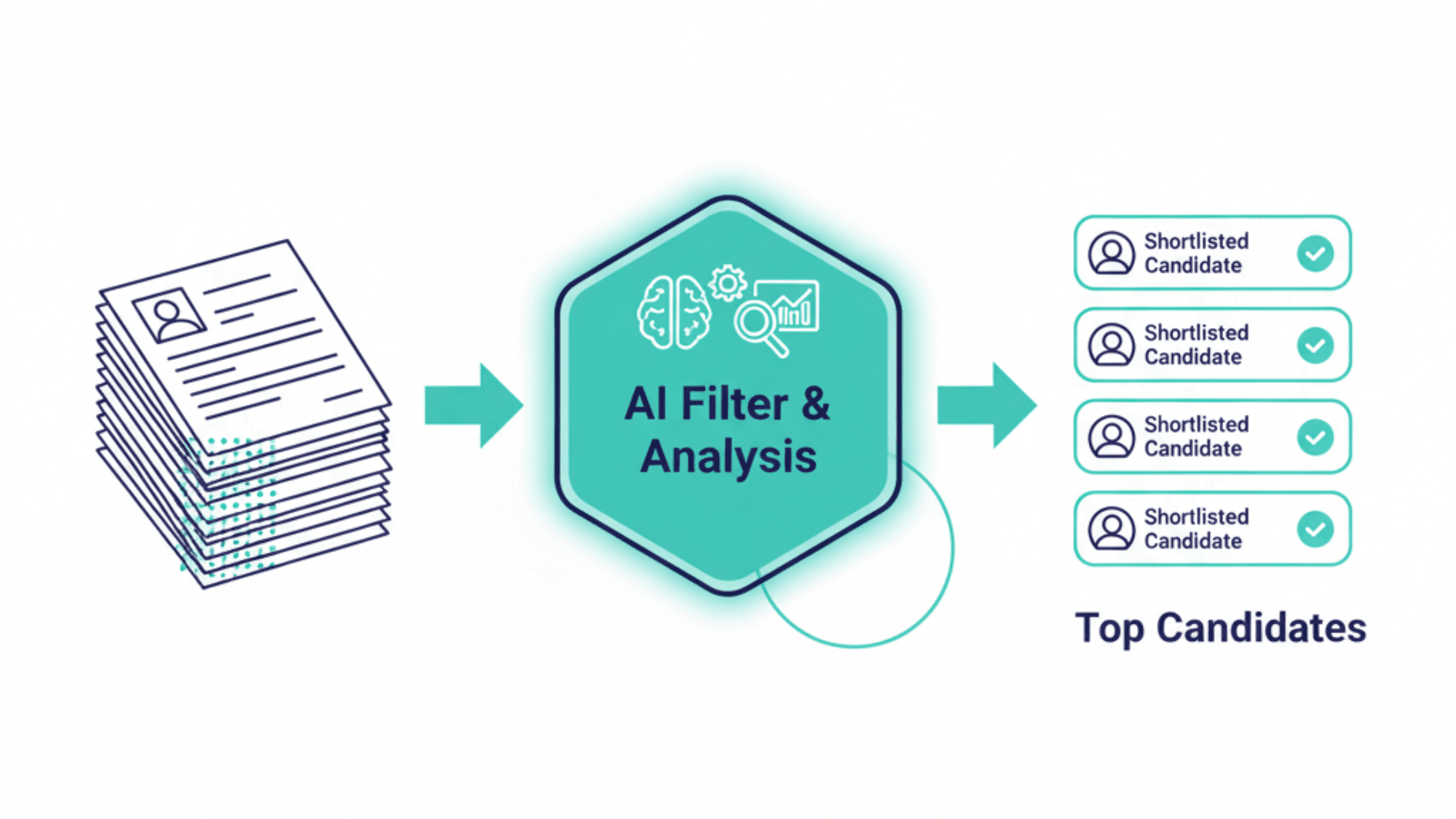 AI filter analyzing resumes and shortlisting top candidates for recruitment.