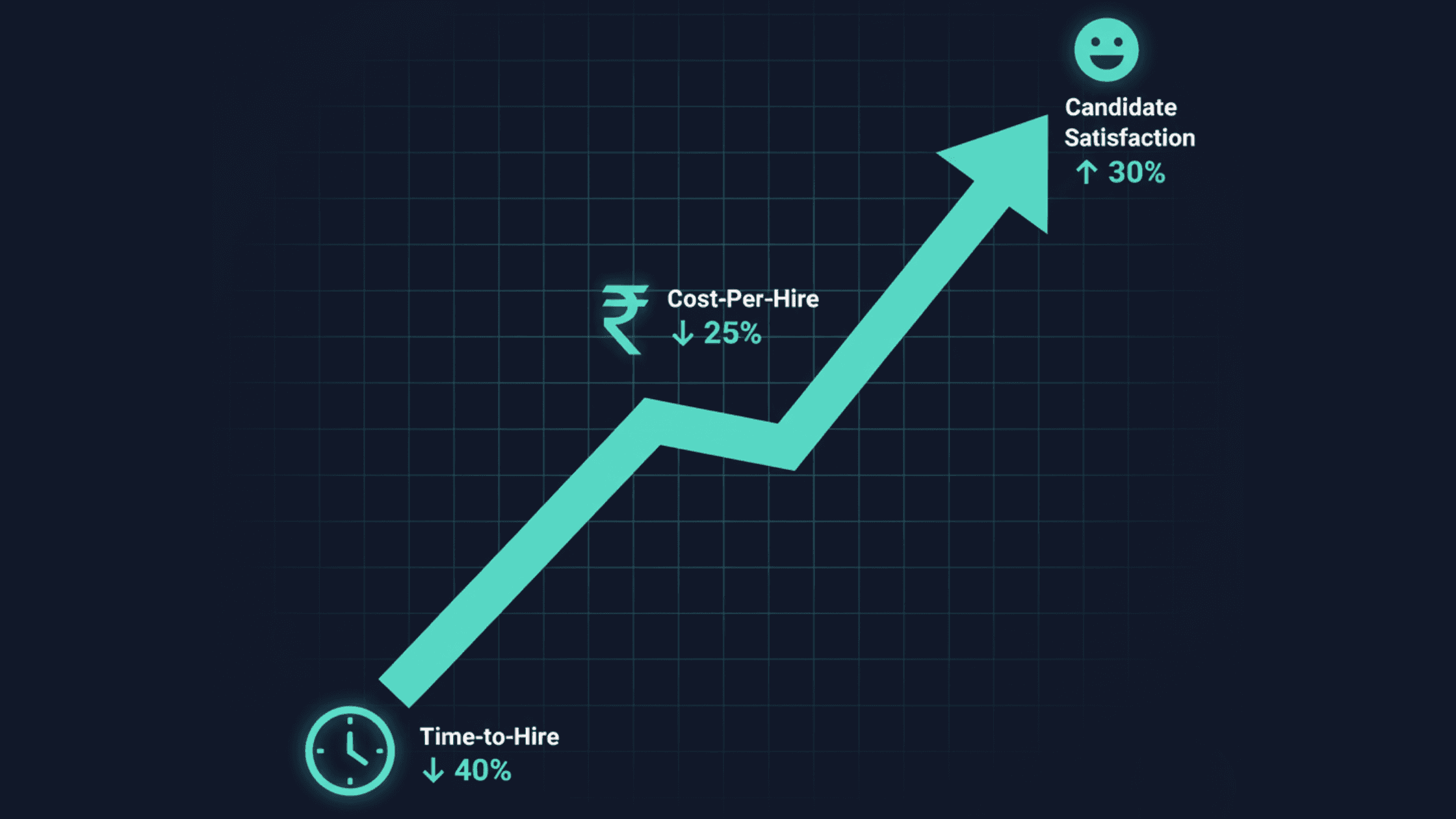 Graph showing improved recruitment metrics with AI automation.
