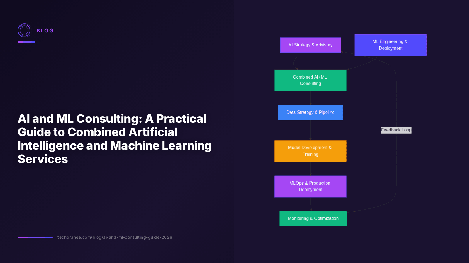 AI and ML Consulting: A Practical Guide to Combined Artificial Intelligence and Machine Learning Services