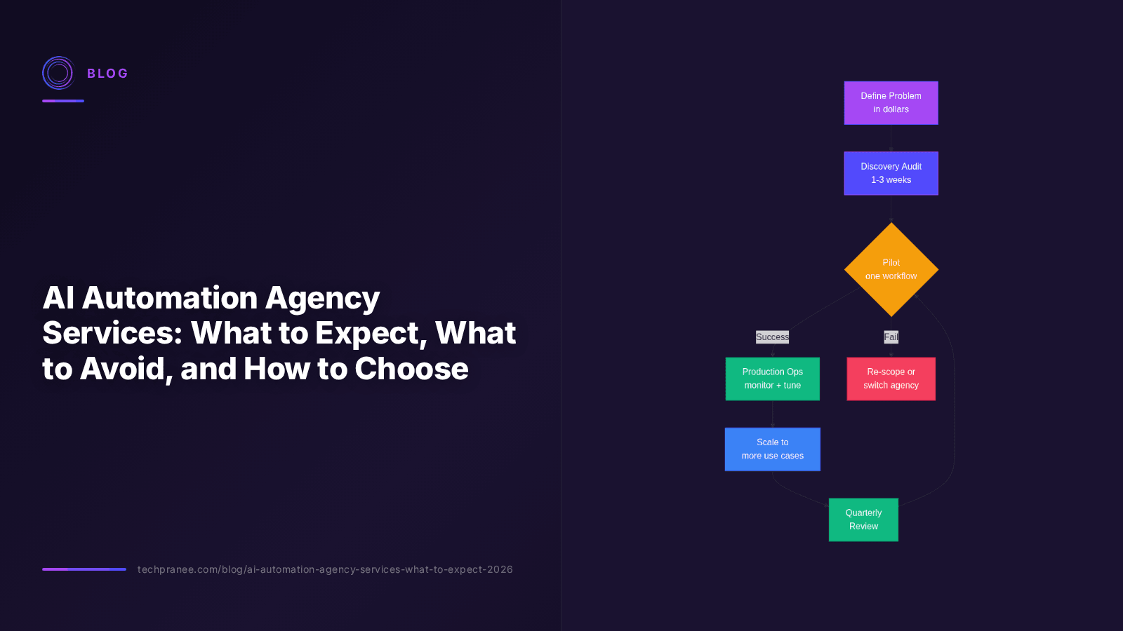 AI Automation Agency Services: What to Expect, What to Avoid, and How to Choose