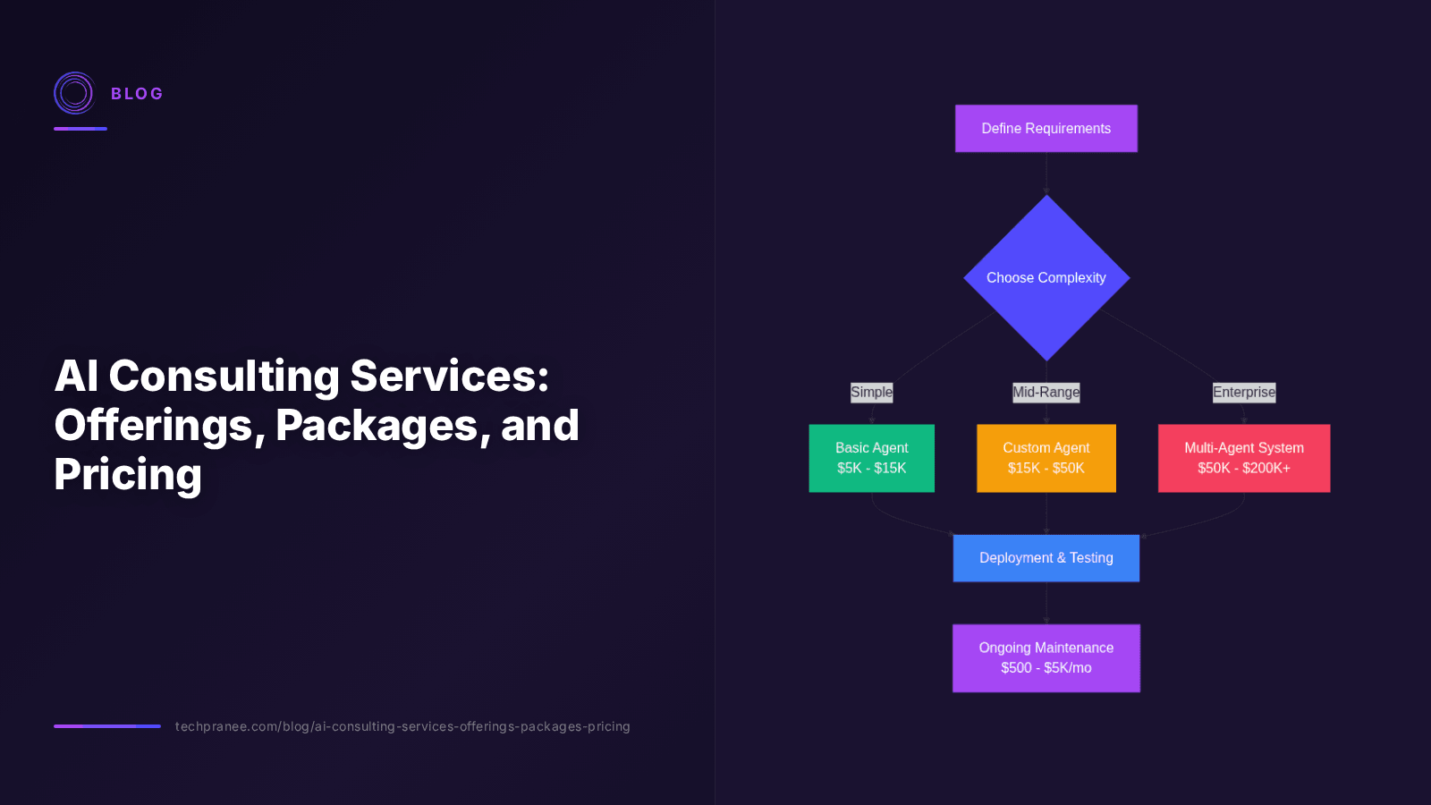 AI Consulting Services: Offerings, Packages, and Pricing