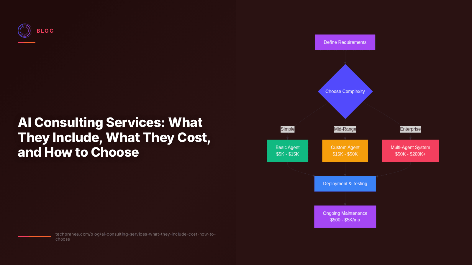 AI Consulting Services: What They Include, What They Cost, and How to Choose