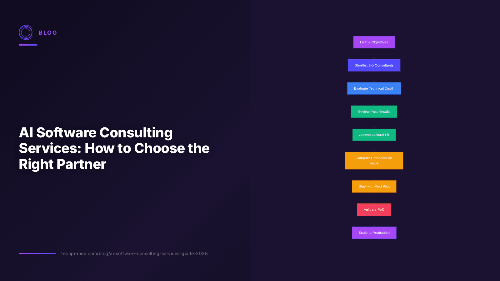 AI Software Consulting Services: How to Choose the Right Partner for Your AI Initiative