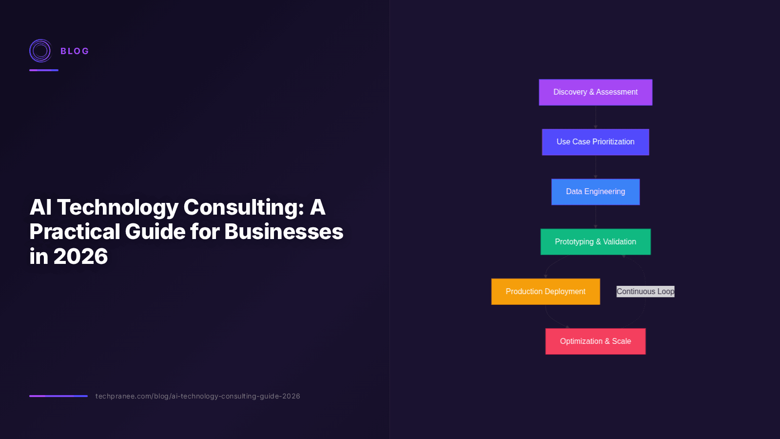 AI Technology Consulting: A Practical Guide for Businesses in 2026
