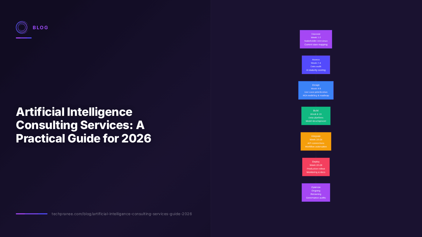 Artificial Intelligence Consulting Services: A Practical Guide for 2026