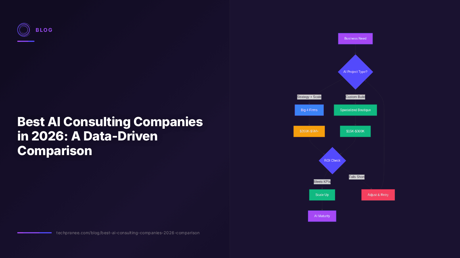 Best AI Consulting Companies in 2026: A Data-Driven Comparison