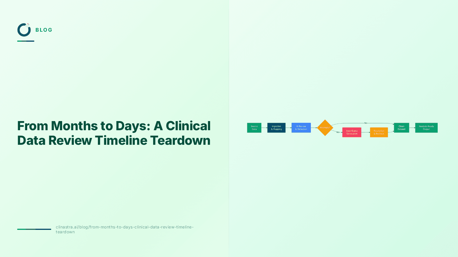 From Months to Days: A Clinical Data Review Timeline Teardown