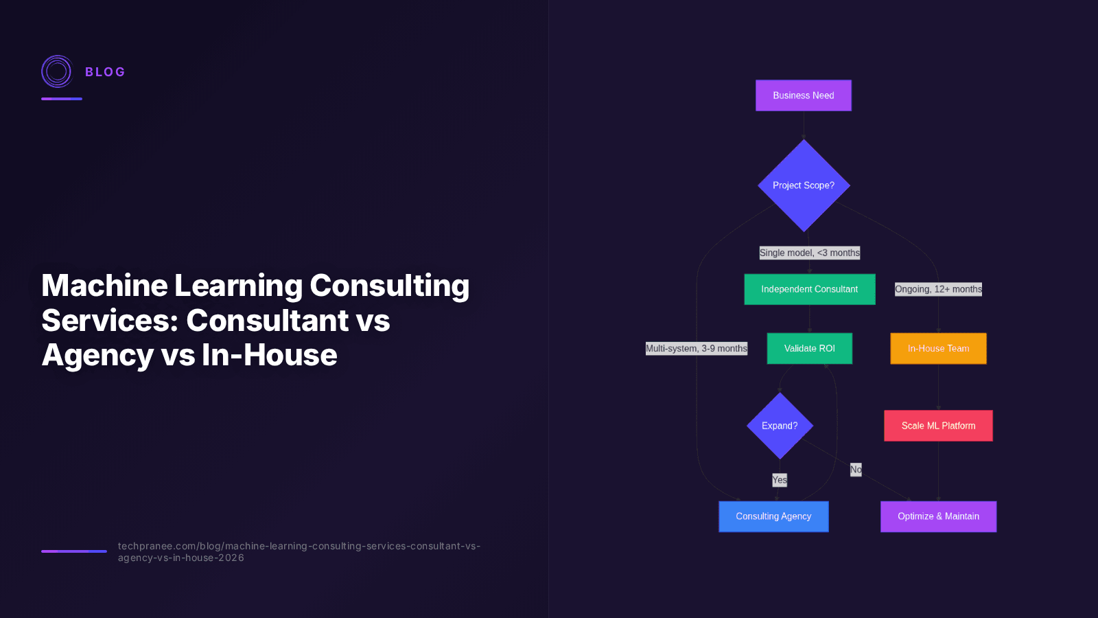 Machine Learning Consulting Services: Consultant vs Agency vs In-House — Which Should You Choose in 2026?