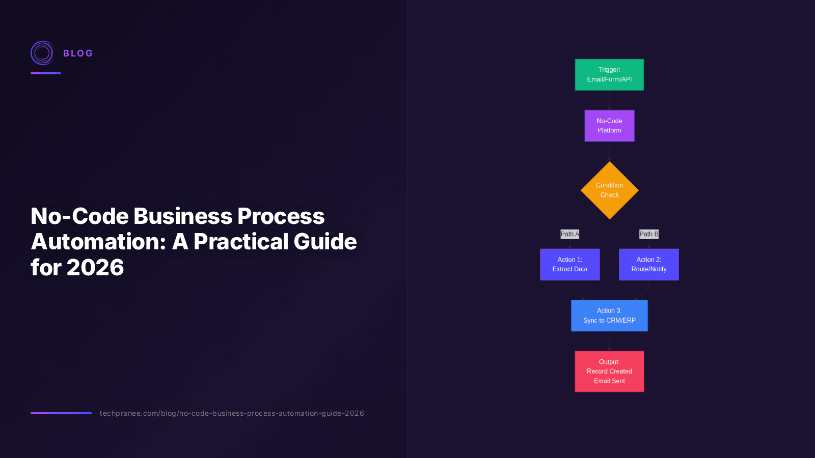 No-Code Business Process Automation: A Practical Guide for 2026