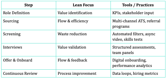 Table to depict lean hiring framework example