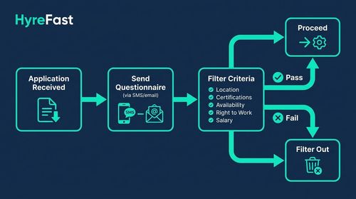 1. Automated Eligibility Gates