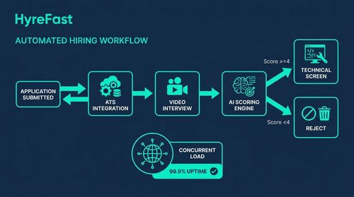 Building a Scalable End-to-End System