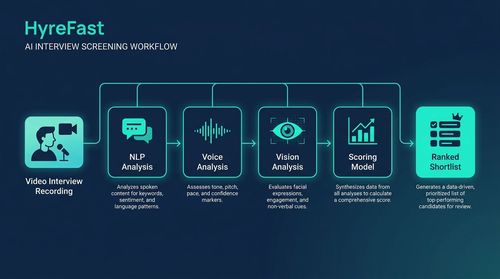 What AI Interview Screening Is and How It Works