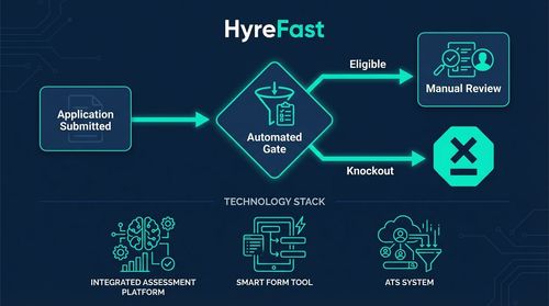 How It Works: The Knockout Questionnaire Funnel