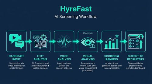 How It Works: The Core Technology Stack