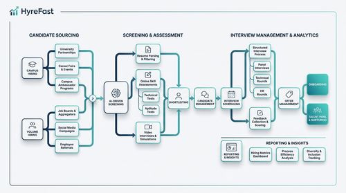4. HirePro: The Specialist in End-to-End Campus and Volume Hiring