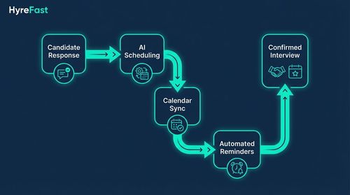 Phase 4: Close the Loop-Automated Communication and Scheduling (Target: Eliminate Administrative Friction)