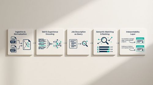 Architecting an End-to-End Async Screening Flow