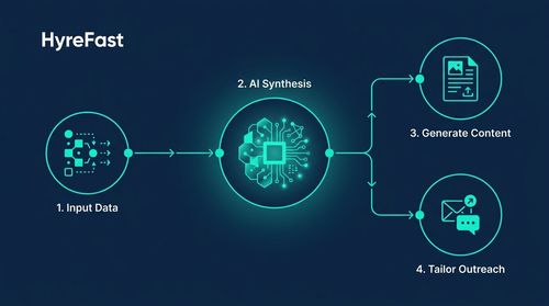 Generative AI for Content and Synthesis