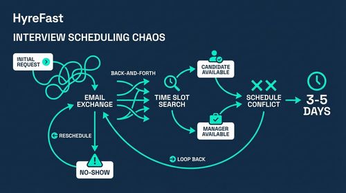 The Scheduling Chaos
