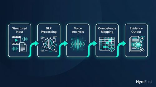 How AI Screening Actually Works