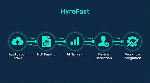 How AI Screening Systems Work End to End