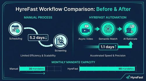 Real-World Impact: A 3x Efficiency Gain