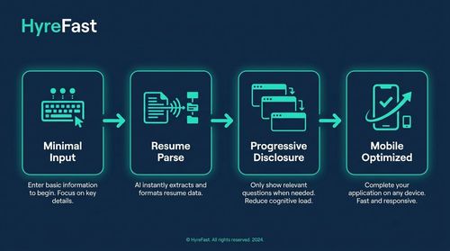 Application Process is Too Long or Complicated