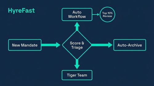 Phase 4: Introduce Mandate Triage and Dynamic Prioritisation