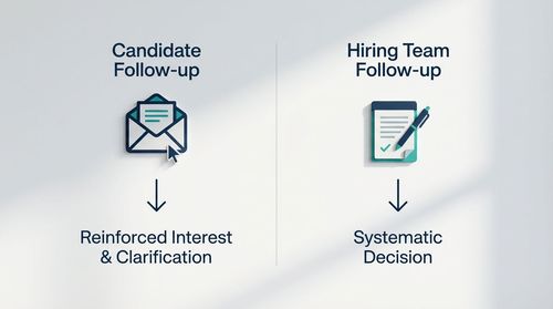 5. Follow-up: The Final Note of Professionalism