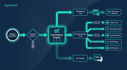How It Works: The Self-Service, Trigger-Based Flow