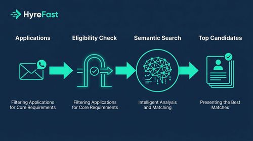 1. Automating the Eliminable: AI-Powered Eligibility Gates and Semantic Search