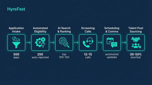 The Cumulative Impact: How the Phases Combine to Halve Screening Time