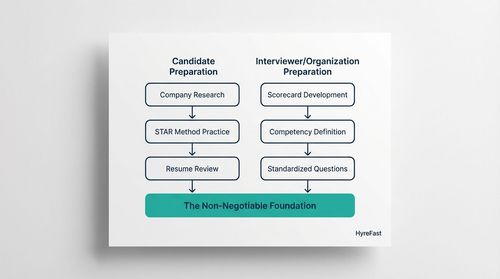 1. Preparation: The Non-Negotiable Foundation