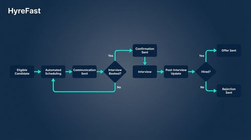 How It Works: The Self-Service, Trigger-Based Flow