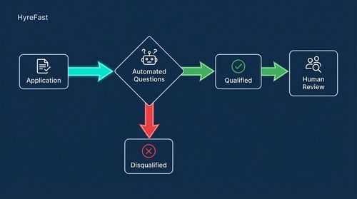 Tactic 1: Implement Automated Eligibility Gates with Knockout Questionnaires