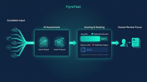HireVue (Technical Screening Focus)