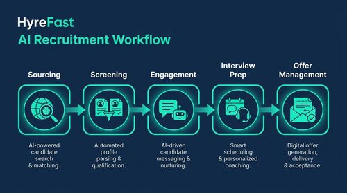 End-to-End System Flow