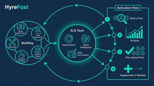 How It Works: Building and Activating Dynamic Talent Pools