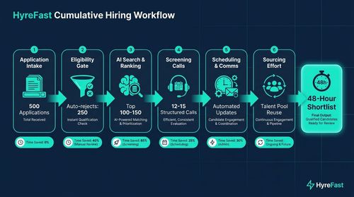 The Cumulative Impact: How the Phases Combine to Deliver 48-Hour Shortlists