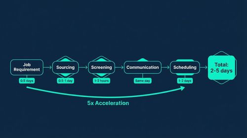 With AI: The Accelerated Timeline